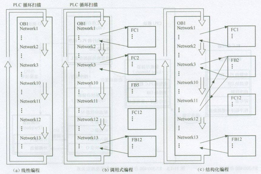 西门子PLC技术：西门子S7-300/400PLC的程序结构分析
